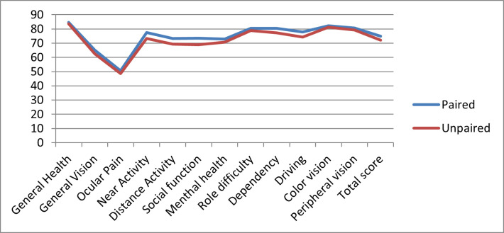 Impact on quality of life of keratoconus patients treated with accelerated "epi-on" corneal collagen crosslinking technique: results from the NEI VFQ-25 Questionnaire in a Romanian population.