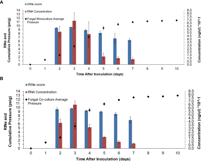 High-quality RNA extraction and the regulation of genes encoding cellulosomes are correlated with growth stage in anaerobic fungi.