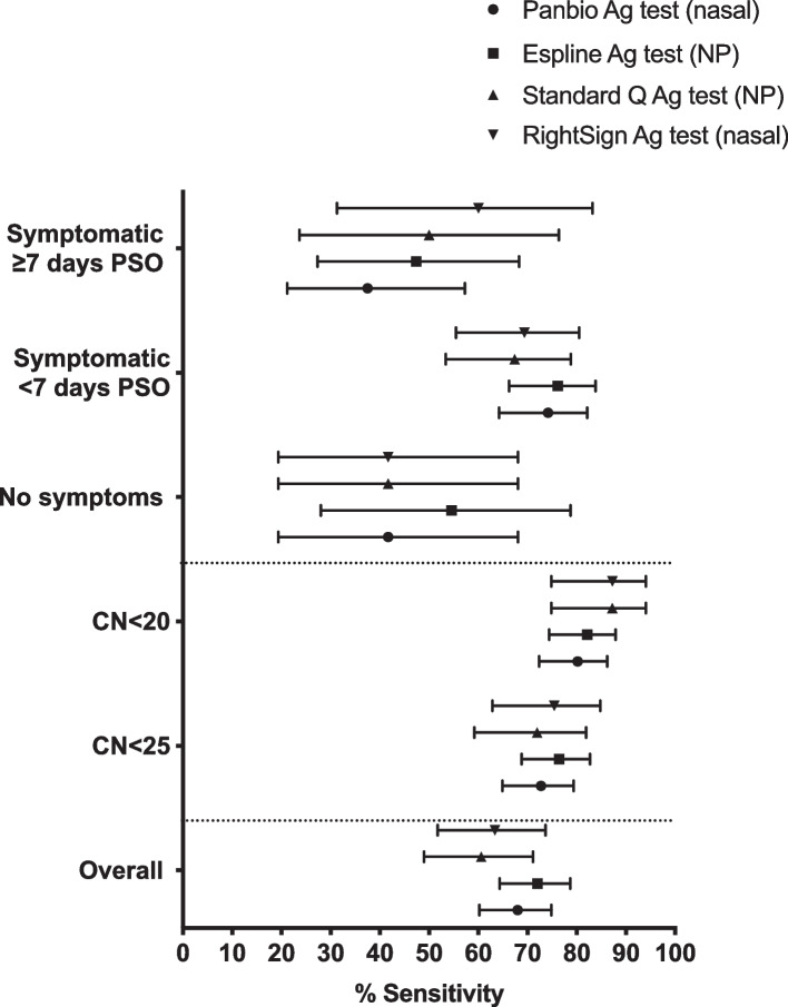 Field evaluations of four SARS-CoV-2 rapid antigen tests during SARS-CoV-2 Delta variant wave in South Africa.