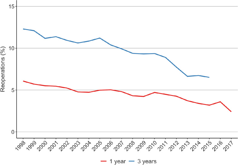 Evaluation of the changes in incidence and patient age of knee arthroscopy along with changes in time between knee arthroscopy and arthroplasty between 1998 and 2018: a nationwide register study.