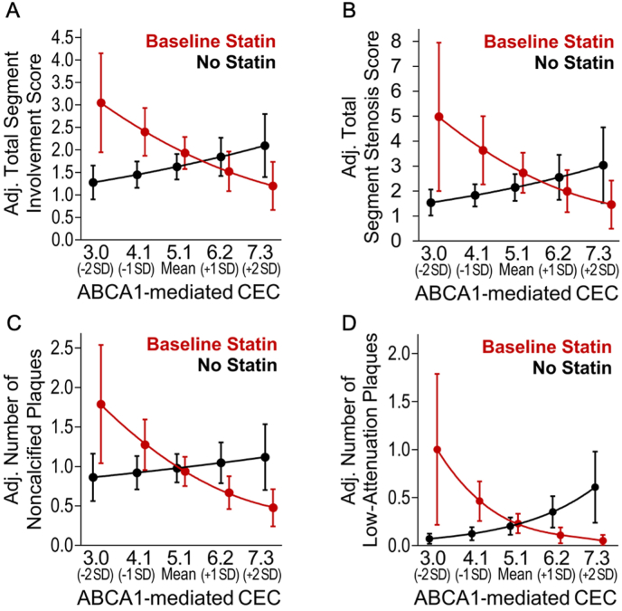 Statins influence the relationship between ATP-binding cassette A1 membrane transporter-mediated cholesterol efflux capacity and coronary atherosclerosis in rheumatoid arthritis