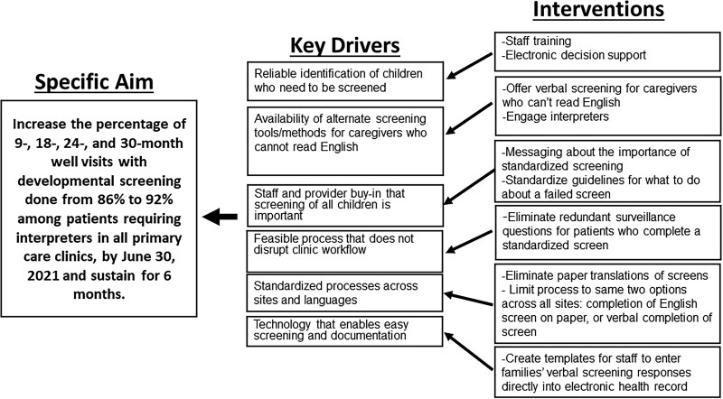 Quality Improvement to Eliminate Disparities in Developmental Screening for Patients Needing Interpreters.