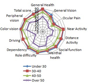 Impact on quality of life of keratoconus patients treated with accelerated "epi-on" corneal collagen crosslinking technique: results from the NEI VFQ-25 Questionnaire in a Romanian population.