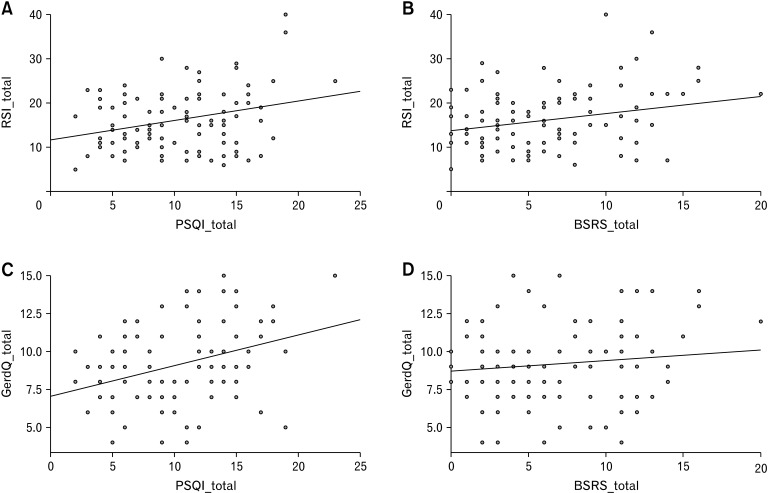 Proton Pump Inhibitor-unresponsive Laryngeal Symptoms Are Associated With Psychological Comorbidities and Sleep Disturbance: A Manometry and Impedance-pH Monitoring Study