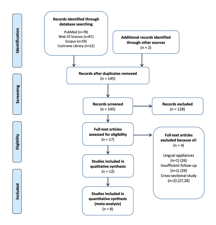 Assessment of the periodontal health status and gingival recession during orthodontic treatment with clear aligners and fixed appliances: A systematic review and meta-analysis.