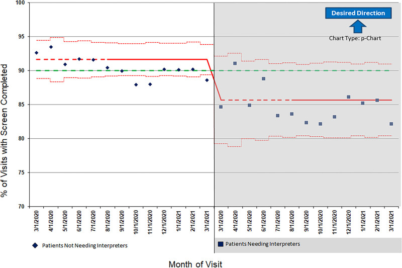 Quality Improvement to Eliminate Disparities in Developmental Screening for Patients Needing Interpreters.