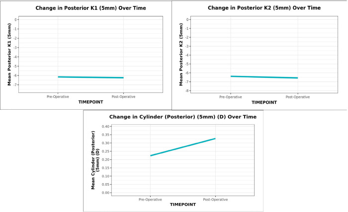 Posterior keratometry changes after steep axis phacoemulsification: a prospective study.