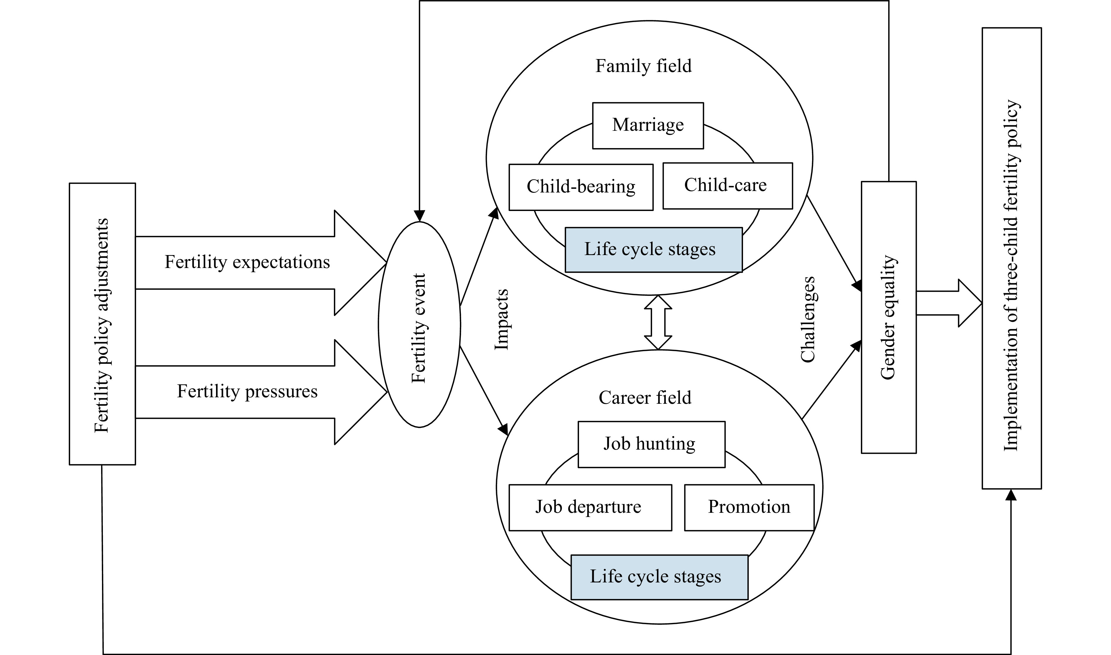 Examining the Influence of Fertility Policy Adjustments on Gender Equality in China During the Period of Exceptionally Slow Population Growth.