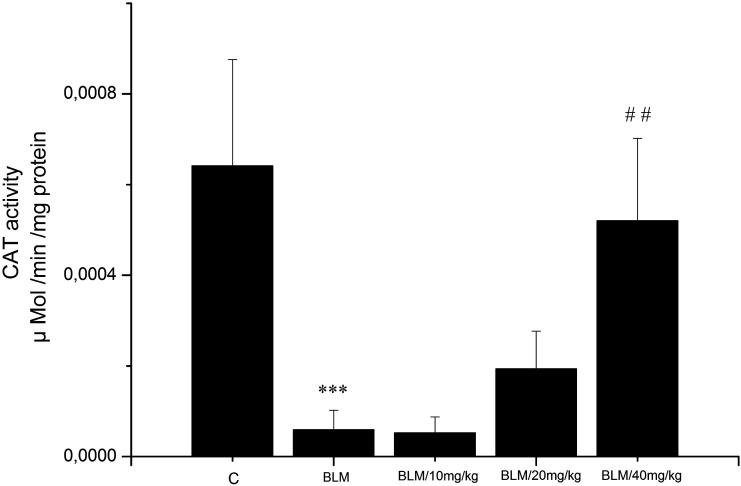 <i>Olea europaea L.</i> Leaf Extract Alleviates Fibrosis Progression and Oxidative Stress Induced by Bleomycin on a Murine Model of Lung Fibrosis.