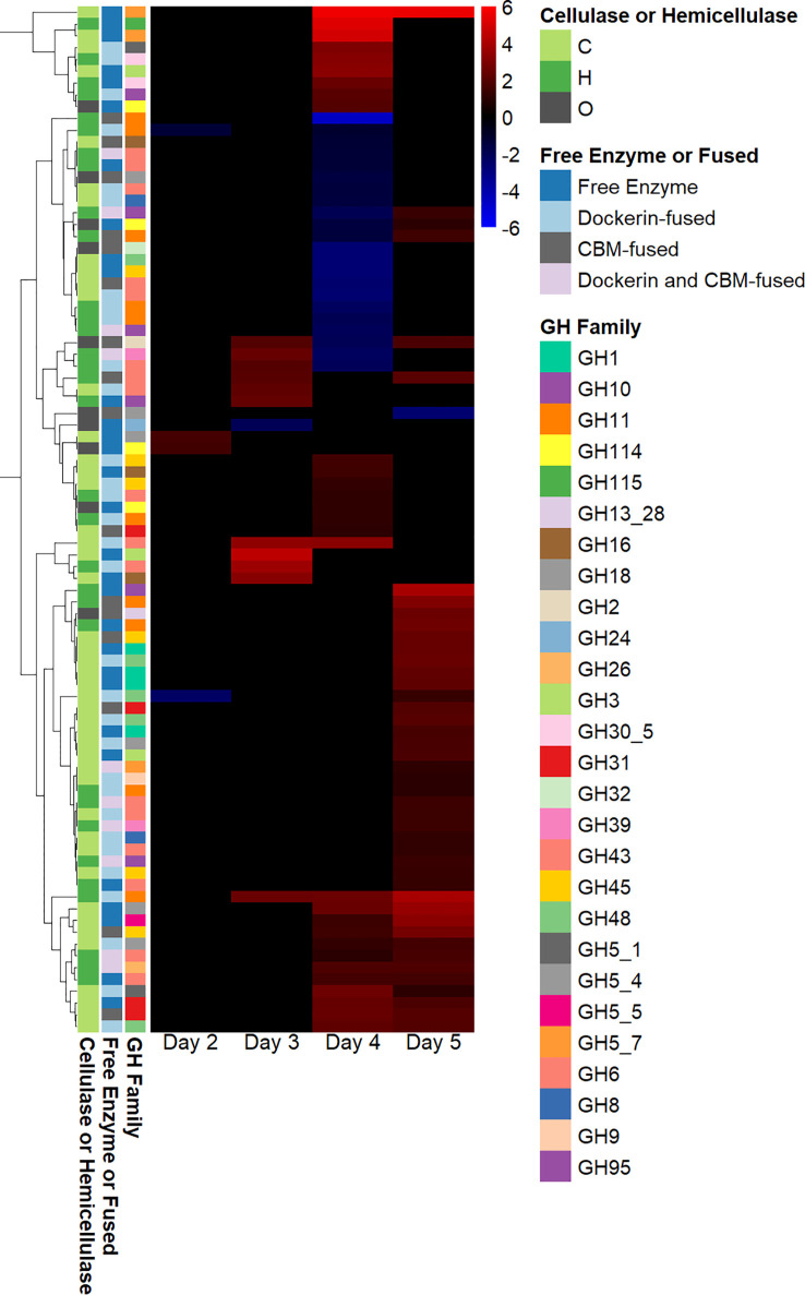 High-quality RNA extraction and the regulation of genes encoding cellulosomes are correlated with growth stage in anaerobic fungi.