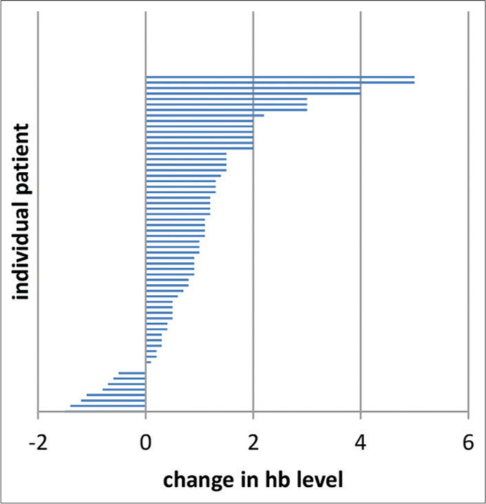 Bleeding Control in Advanced Gastric Cancer; Role of Radiotherapy.