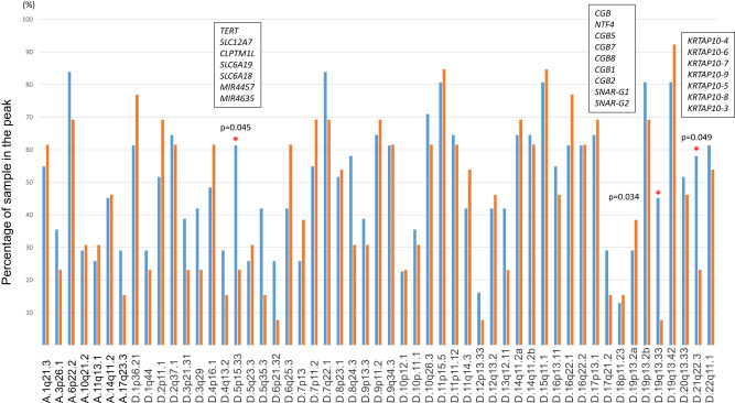 Integrating somatic CNV and gene expression in breast cancers from women with PTEN hamartoma tumor syndrome.