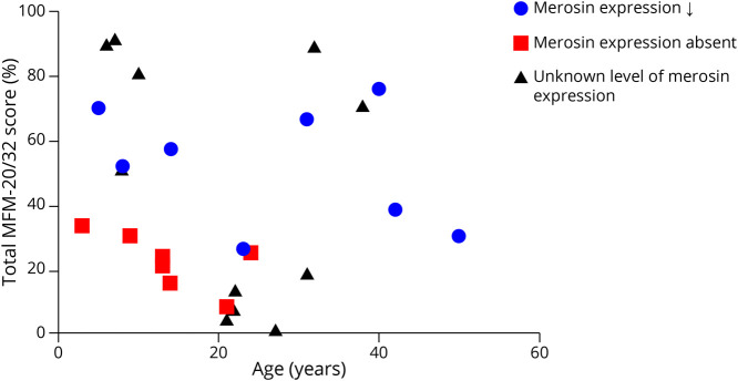 <i>LAMA2</i>-Related Muscular Dystrophy Across the Life Span: A Cross-sectional Study.