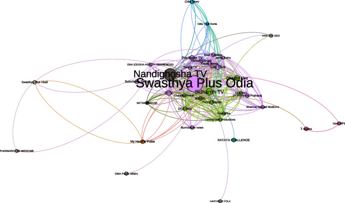 Social network analysis of COVID-19 vaccine YouTube videos in Odisha, India: mapping the channel network and analyzing comment sentiment.