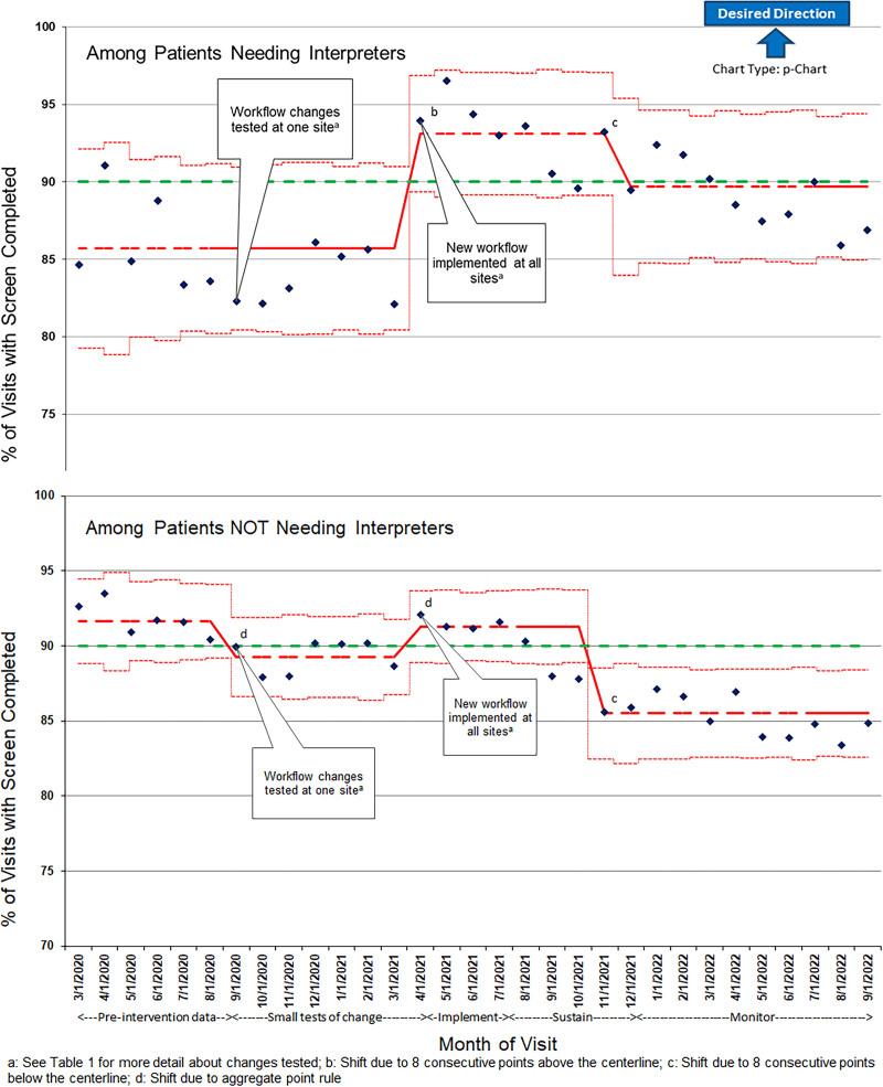 Quality Improvement to Eliminate Disparities in Developmental Screening for Patients Needing Interpreters.