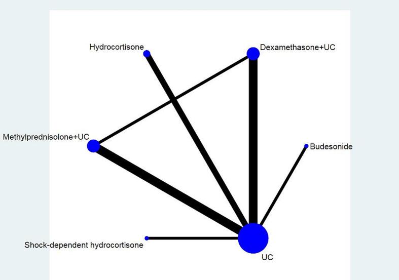 Comparison of corticosteroids types, dexamethasone, and methylprednisolone in patients hospitalized with COVID-19: A systematic review and network meta-analysis