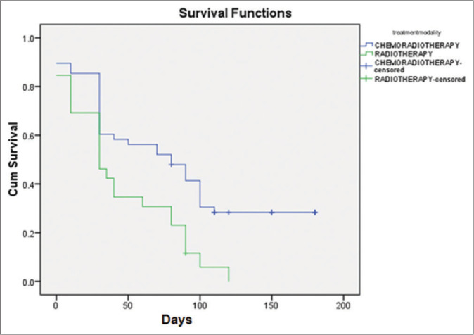 Bleeding Control in Advanced Gastric Cancer; Role of Radiotherapy.