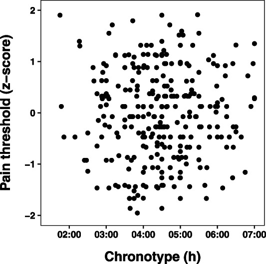 Relationship between chronotype and pain threshold in a sample of young healthy adults.