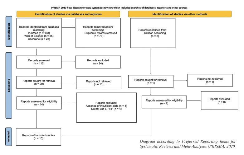 Leukocyte and platelet rich fibrin in the management of medication-related osteonecrosis of the jaw: A systematic review and meta-analysis.