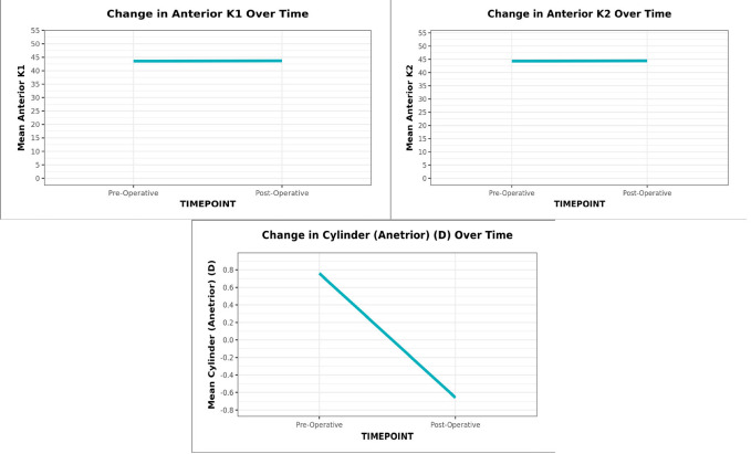 Posterior keratometry changes after steep axis phacoemulsification: a prospective study.