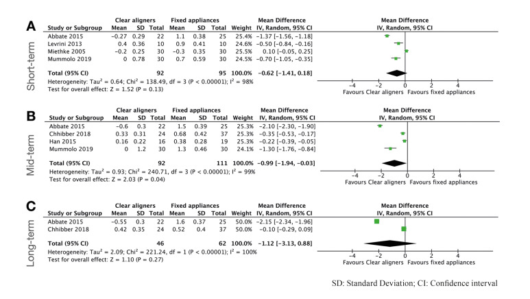 Assessment of the periodontal health status and gingival recession during orthodontic treatment with clear aligners and fixed appliances: A systematic review and meta-analysis.