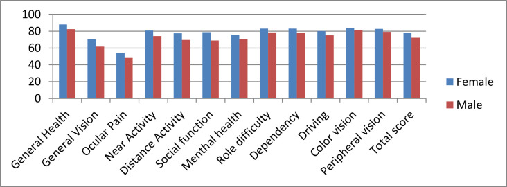 Impact on quality of life of keratoconus patients treated with accelerated "epi-on" corneal collagen crosslinking technique: results from the NEI VFQ-25 Questionnaire in a Romanian population.