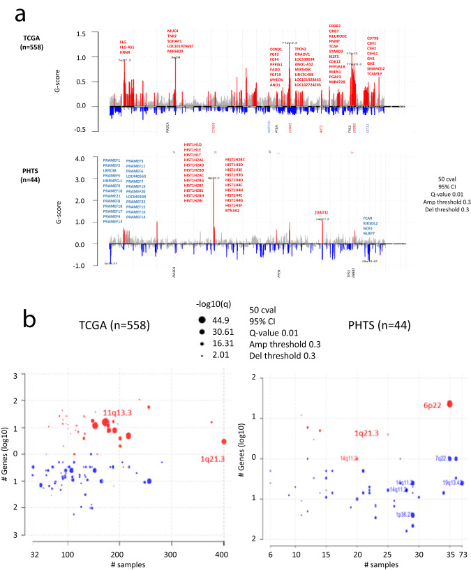 Integrating somatic CNV and gene expression in breast cancers from women with PTEN hamartoma tumor syndrome.