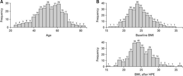 Effect of <i>Helicobacter pylori</i> Eradication on Body Weight: A Multicenter Propensity Score-matched Analysis in Korea.