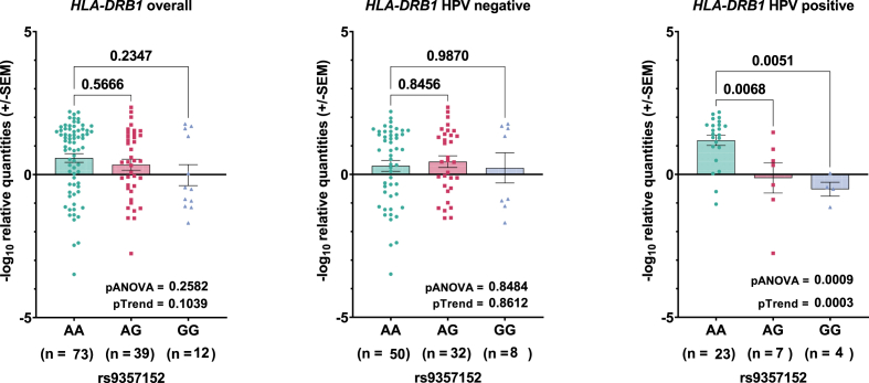 Association of two genomic variants with HPV type-specific risk of cervical cancer