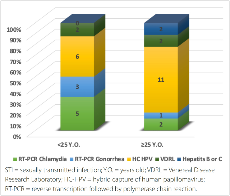 The Brazilian army and the low prevalence of sexually transmitted infections in women of the military garrison of Campinas between 2017 to 2020: a prospective, cross-sectional epidemiological study.