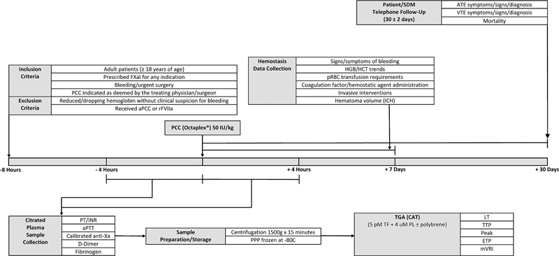 Effect of PCC on Thrombin Generation among Patients on Factor Xa Inhibitors with Major Bleeding or Needing Urgent Surgery (GAUGE): Design and Rationale.