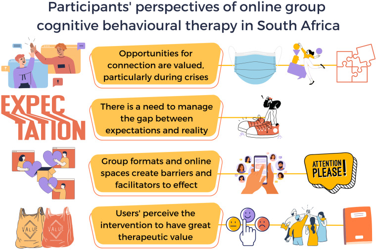 South African university students' experiences of online group cognitive behavioural therapy: Implications for delivering digital mental health interventions to young people.