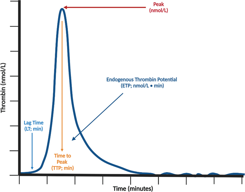 Effect of PCC on Thrombin Generation among Patients on Factor Xa Inhibitors with Major Bleeding or Needing Urgent Surgery (GAUGE): Design and Rationale.