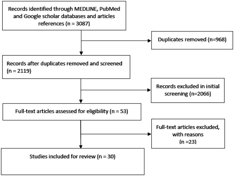 The safety, health, and well-being of healthcare workers during COVID-19: A scoping review.