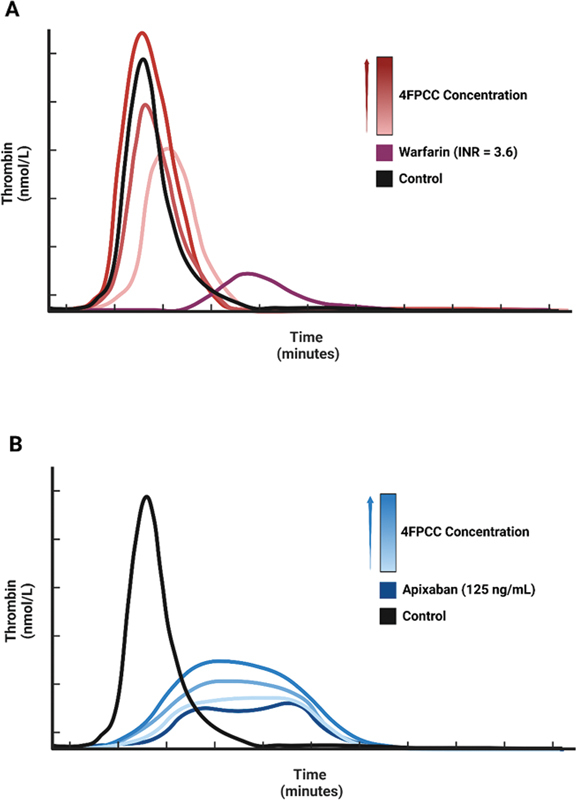 Effect of PCC on Thrombin Generation among Patients on Factor Xa Inhibitors with Major Bleeding or Needing Urgent Surgery (GAUGE): Design and Rationale.