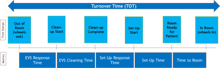 Surgical pit crew: initiative to optimise measurement and accountability for operating room turnover time.