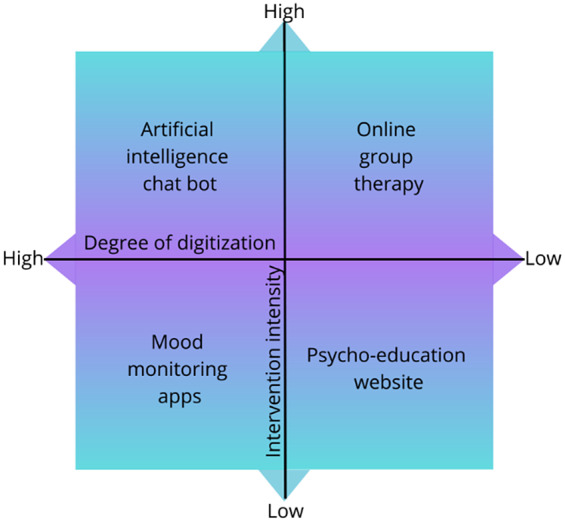 South African university students' experiences of online group cognitive behavioural therapy: Implications for delivering digital mental health interventions to young people.