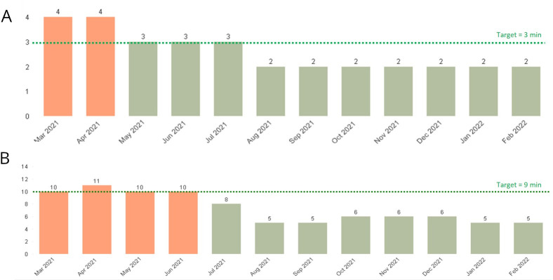 Surgical pit crew: initiative to optimise measurement and accountability for operating room turnover time.