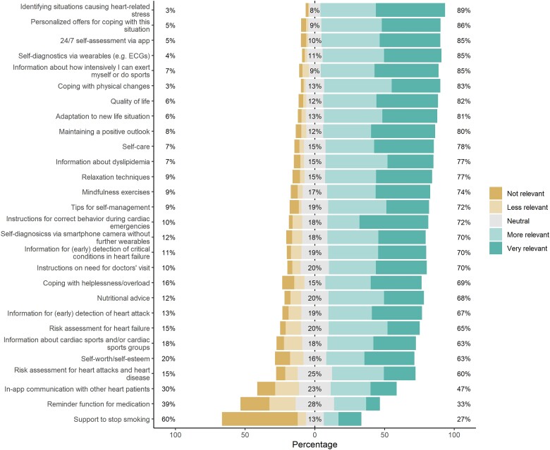 Needs and demands for mHealth cardiac health promotion among individuals with cardiac diseases: a patient-centred design approach.