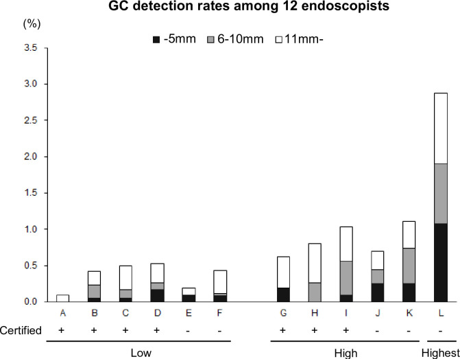 Variation in the rate of detection of minute and small early gastric cancers at diagnostic endoscopy may reflect the performance of individual endoscopists.