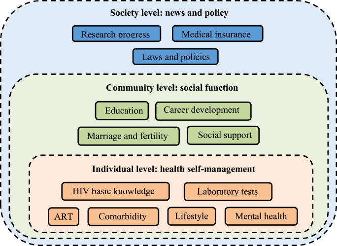 The development and evaluation of a social media-based HIV knowledge dissemination platform in China