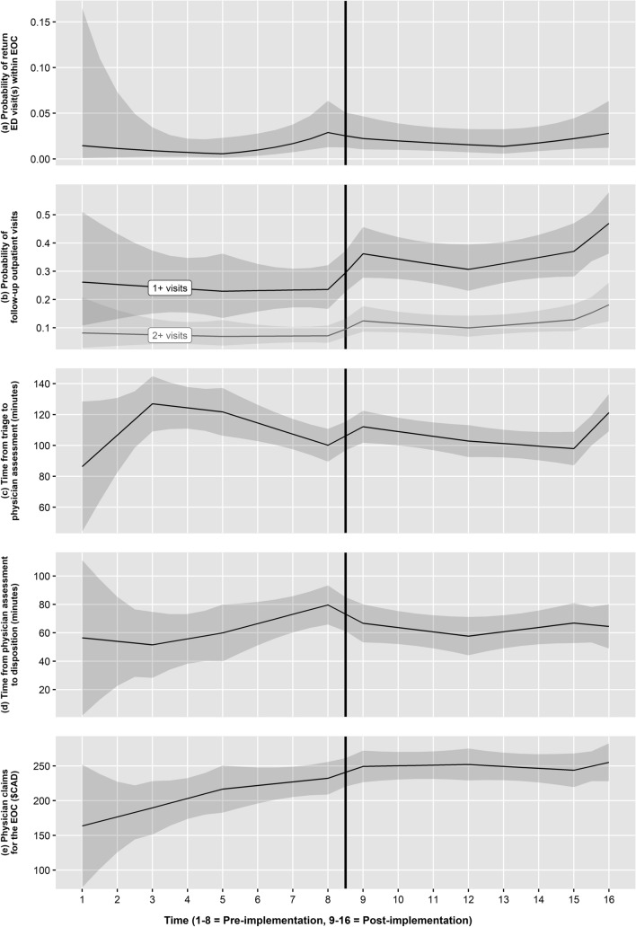 Health care impact of implementing a clinical pathway for acute care of pediatric concussion: a stepped wedge, cluster randomised trial.