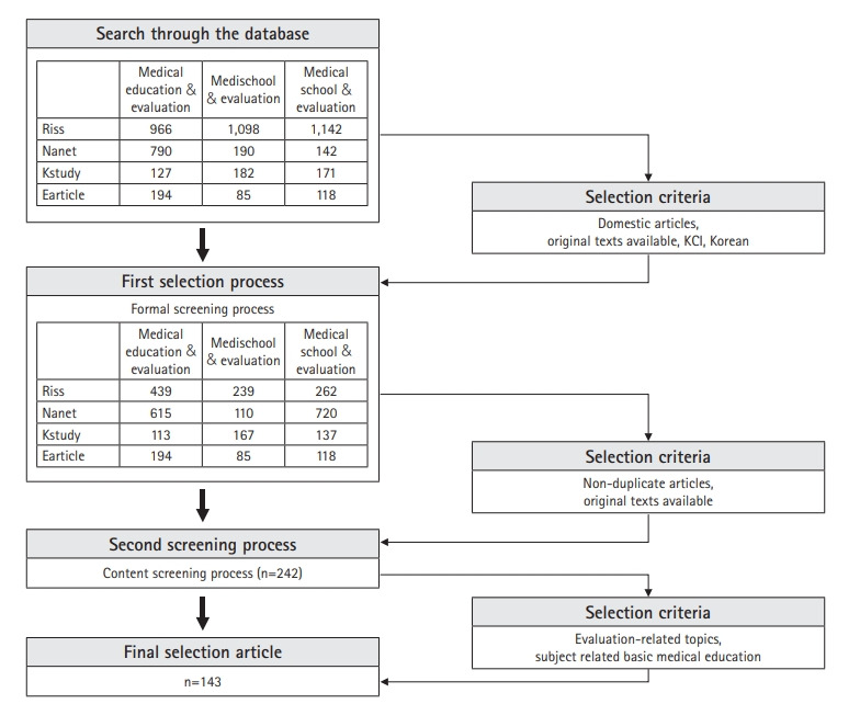 Evaluation research in Korean medical education: a systematic review.