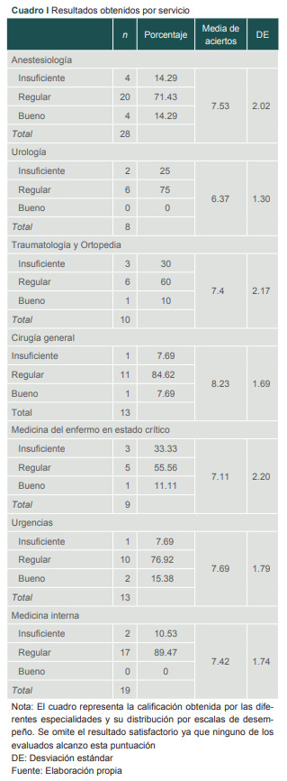 [Assessment of knowledge in Transfusional Medicine in residents in Bajío].