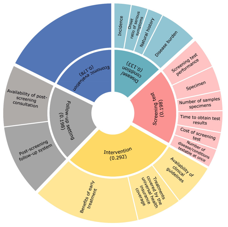 Development of a Model for Quantitative Assessment of Newborn Screening in Japan Using the Analytic Hierarchy Process.