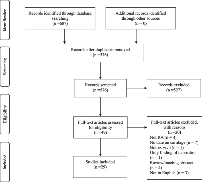 Cartilage evaluation by ultrasonography in patients with rheumatoid arthritis: a scoping review.