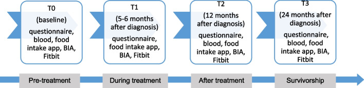 Determinants and mediating mechanisms of quality of life and disease-specific symptoms among thyroid cancer patients: the design of the WaTCh study.