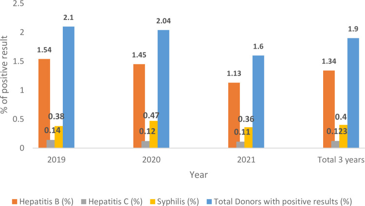 Prevalence and trends of transfusion transmissible infections among blood donors in Basra, Iraq.