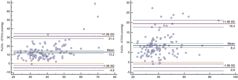 Comparison of the Arterial PaCO <sub>2</sub> Values and ETCO <sub>2</sub> Values Measured with Sidestream Capnography in Patients with a Prediagnosis of COPD Exacerbation.