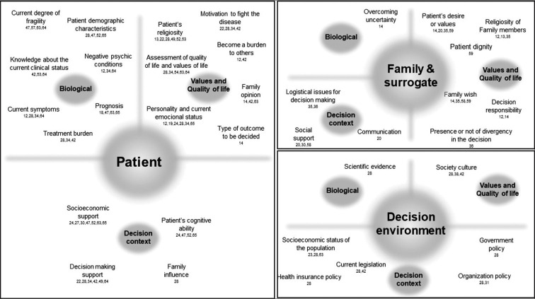 The Mapping of Influencing Factors in the Decision-Making of End-of-Life Care Patients: A Systematic Scoping Review.